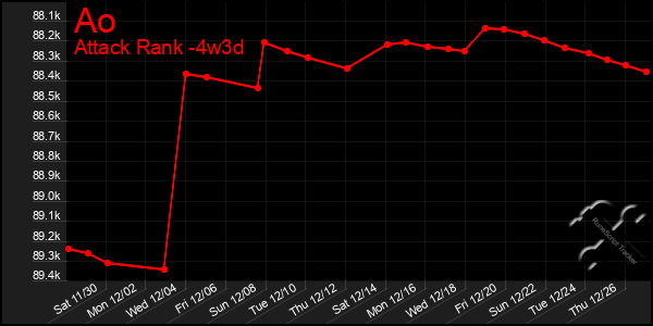 Last 31 Days Graph of Ao