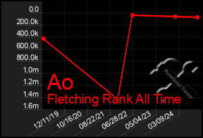 Total Graph of Ao