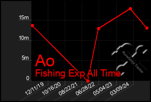 Total Graph of Ao