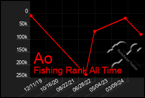 Total Graph of Ao