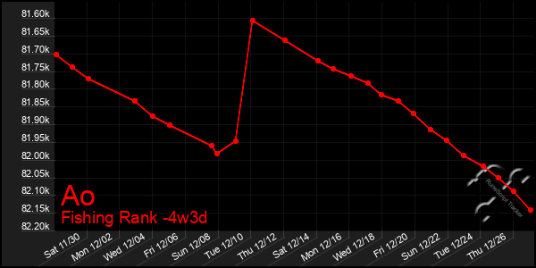 Last 31 Days Graph of Ao