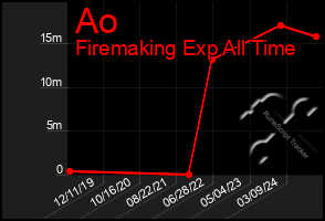 Total Graph of Ao