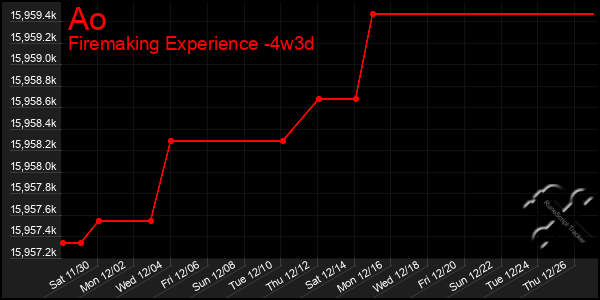 Last 31 Days Graph of Ao