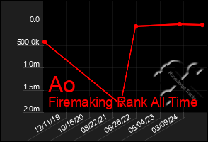 Total Graph of Ao