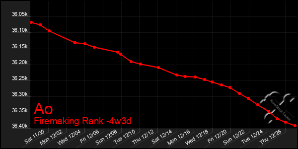 Last 31 Days Graph of Ao