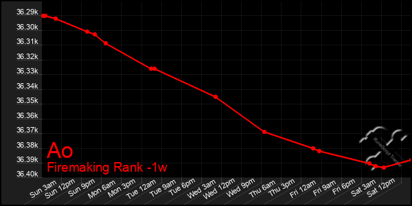 Last 7 Days Graph of Ao