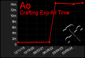 Total Graph of Ao