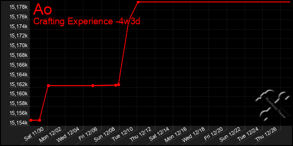 Last 31 Days Graph of Ao