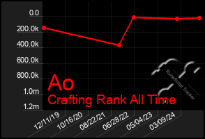 Total Graph of Ao