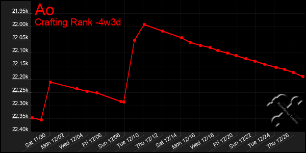 Last 31 Days Graph of Ao