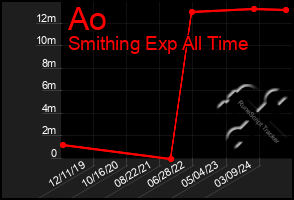 Total Graph of Ao