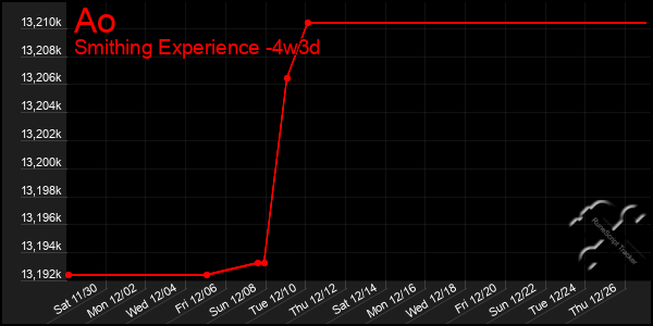 Last 31 Days Graph of Ao