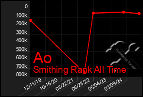 Total Graph of Ao