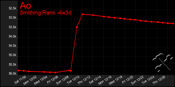 Last 31 Days Graph of Ao