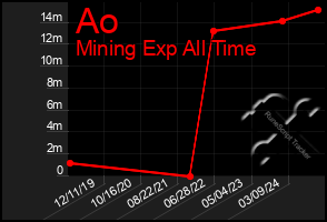 Total Graph of Ao