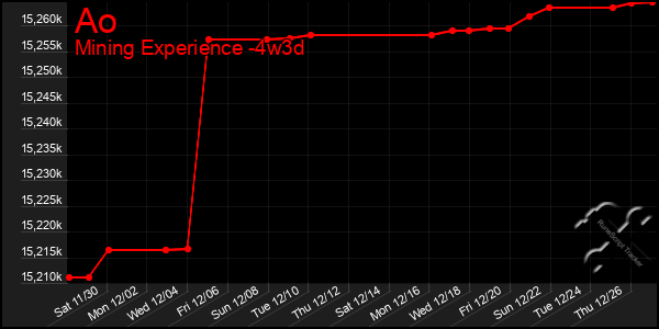 Last 31 Days Graph of Ao