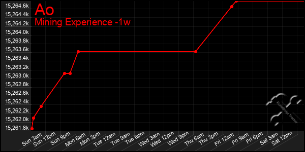 Last 7 Days Graph of Ao