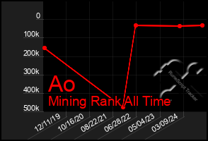 Total Graph of Ao