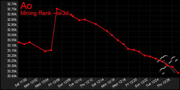 Last 31 Days Graph of Ao