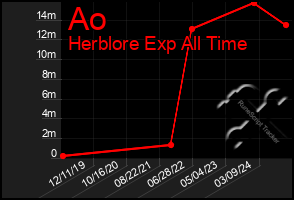 Total Graph of Ao