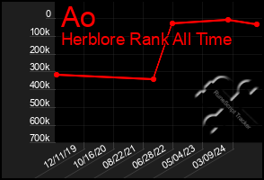 Total Graph of Ao