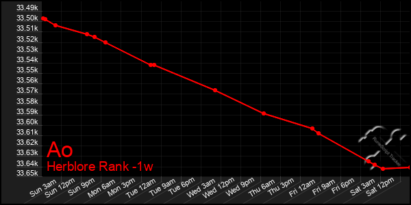 Last 7 Days Graph of Ao