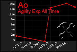 Total Graph of Ao