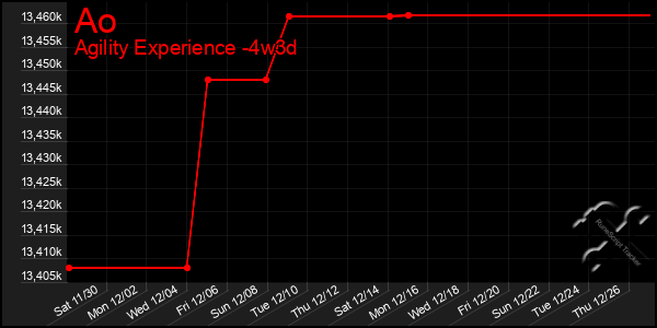 Last 31 Days Graph of Ao