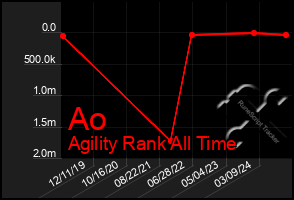 Total Graph of Ao