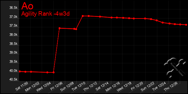 Last 31 Days Graph of Ao