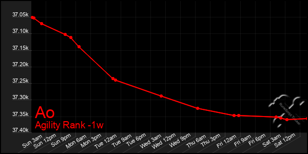 Last 7 Days Graph of Ao