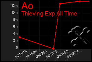 Total Graph of Ao