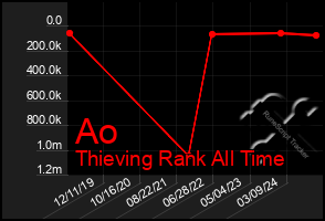 Total Graph of Ao