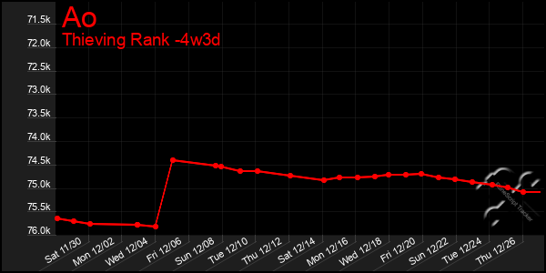 Last 31 Days Graph of Ao