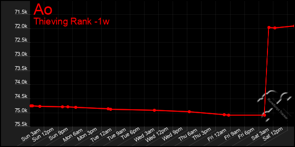 Last 7 Days Graph of Ao