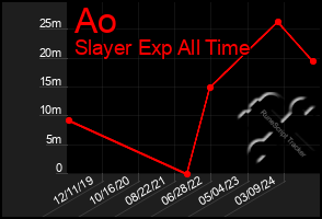 Total Graph of Ao