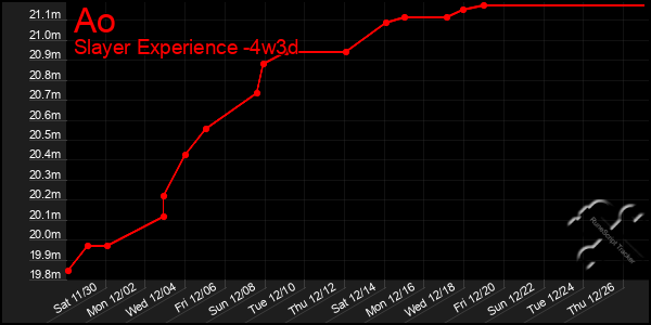 Last 31 Days Graph of Ao