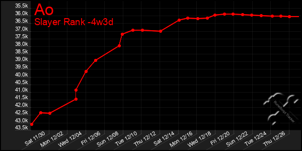 Last 31 Days Graph of Ao