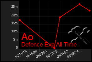 Total Graph of Ao