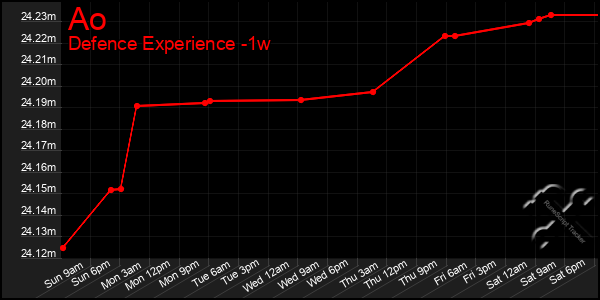 Last 7 Days Graph of Ao