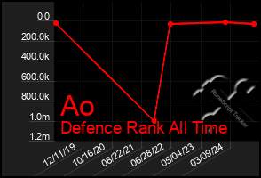 Total Graph of Ao