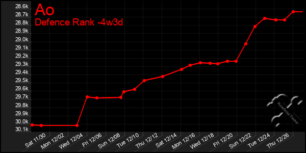 Last 31 Days Graph of Ao