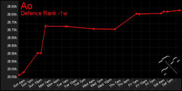 Last 7 Days Graph of Ao