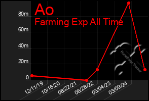 Total Graph of Ao