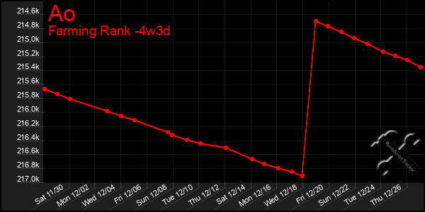 Last 31 Days Graph of Ao