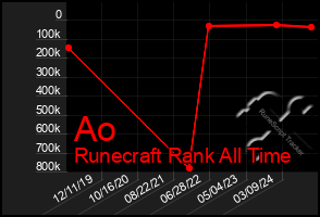 Total Graph of Ao