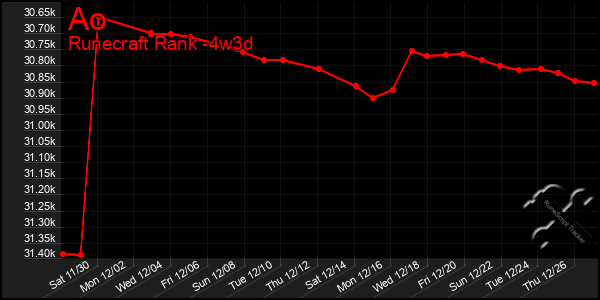 Last 31 Days Graph of Ao