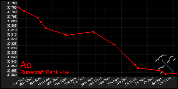 Last 7 Days Graph of Ao