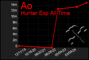 Total Graph of Ao