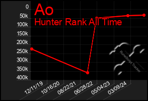 Total Graph of Ao